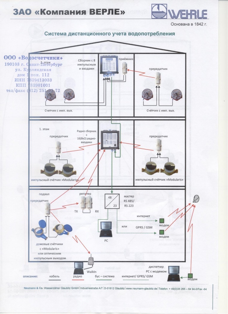 Системы дистанционного съёма информации со счётчиков воды